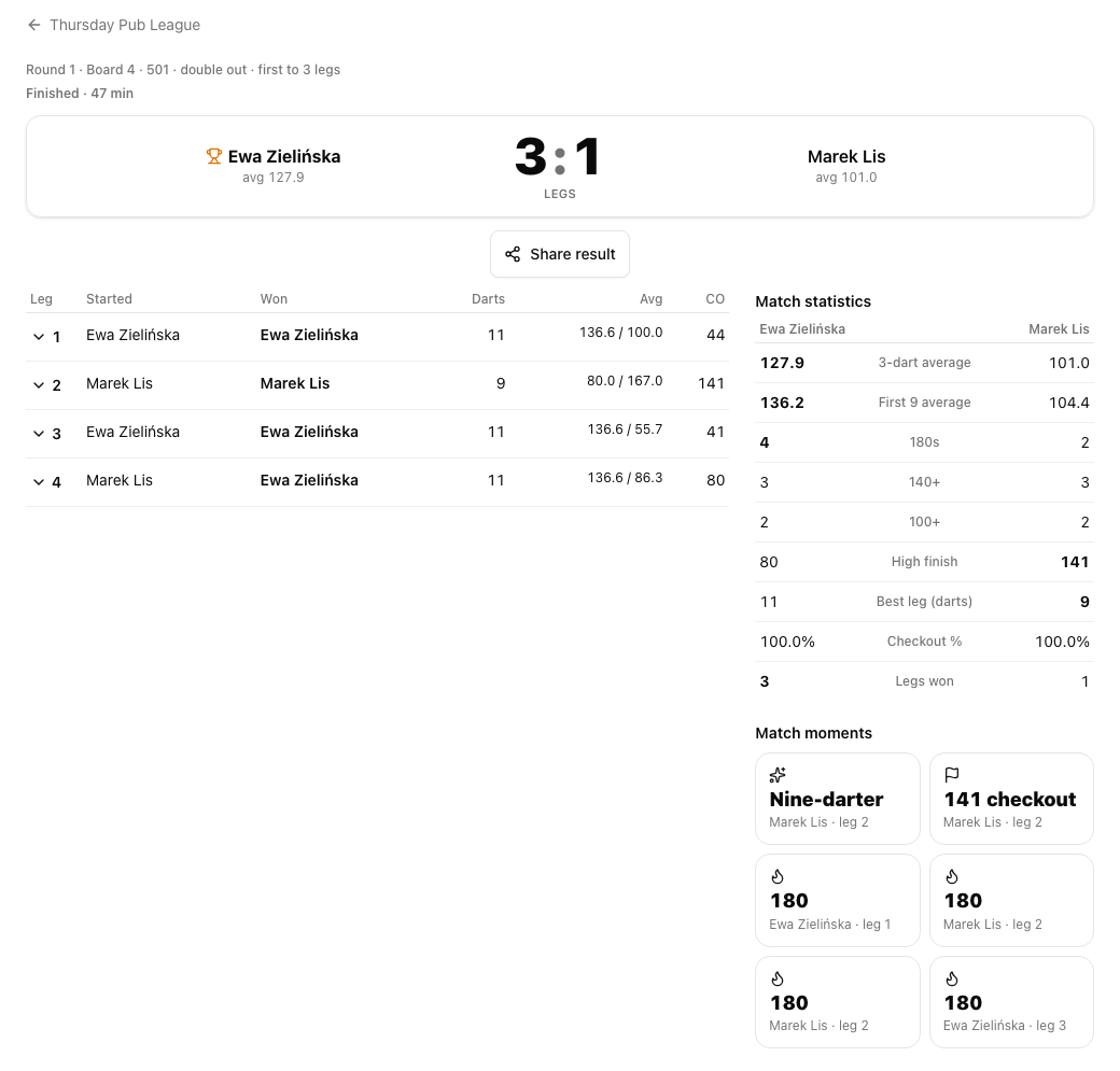Page d'un match de fléchettes terminé avec le score final, toutes les manches, les statistiques et les temps forts du match