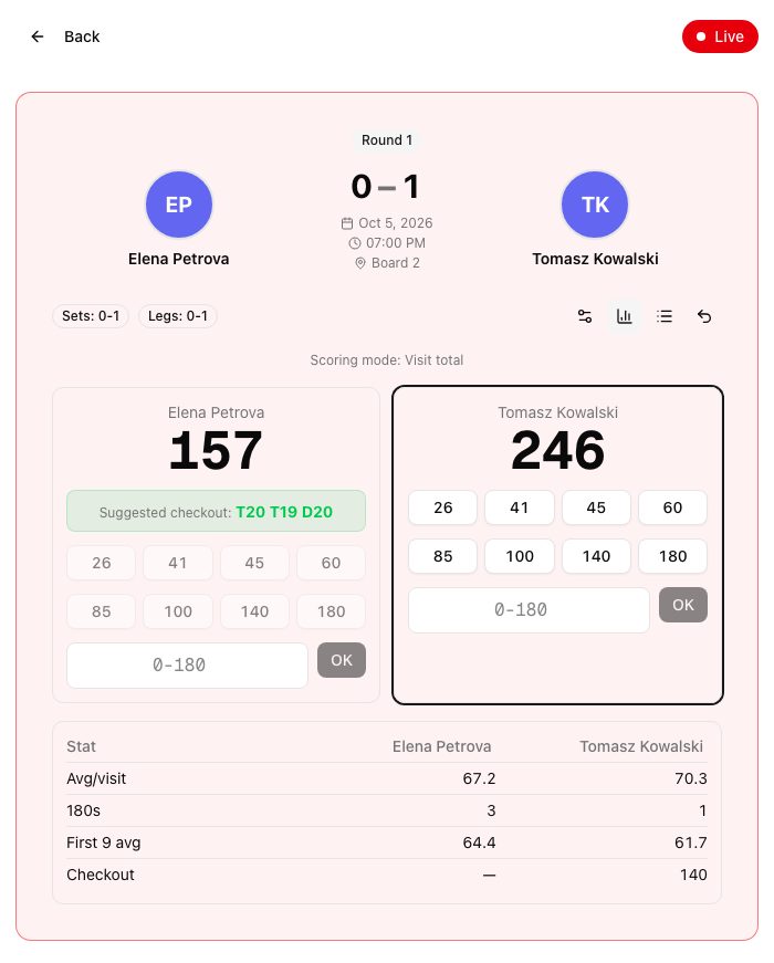 Darts scorer in a 501 match in sets, with quick score buttons, a suggested checkout T20 T19 D20 and live stats