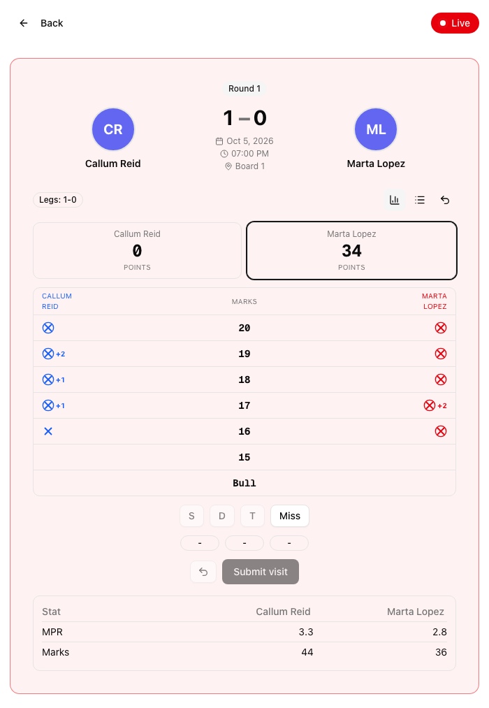 Cricket scorer with marks for 20 to 15 and Bull, points for each player and buttons for single, double, treble and miss