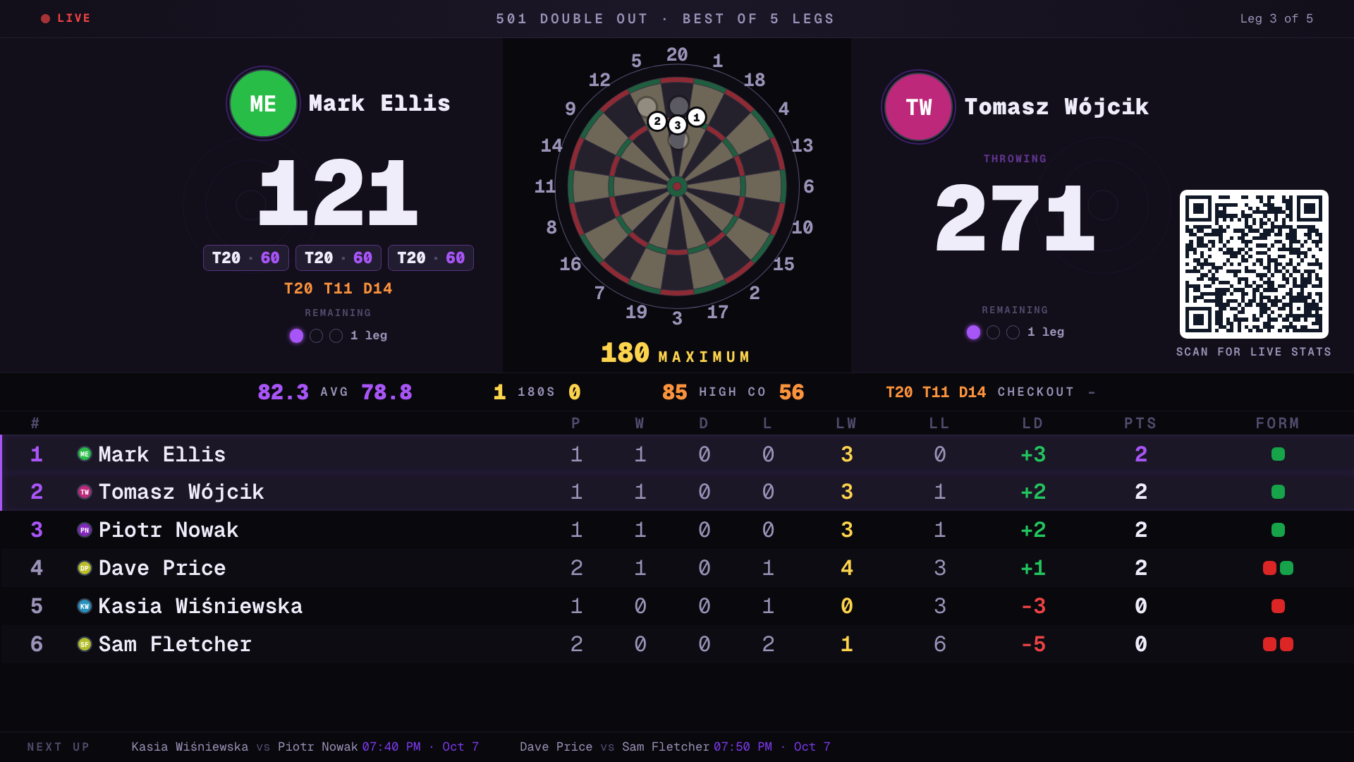 Affichage TV des fléchettes avec une cible entre les deux joueurs, trois fléchettes dans le triple 20 et le total de la volée 180 MAXIMUM