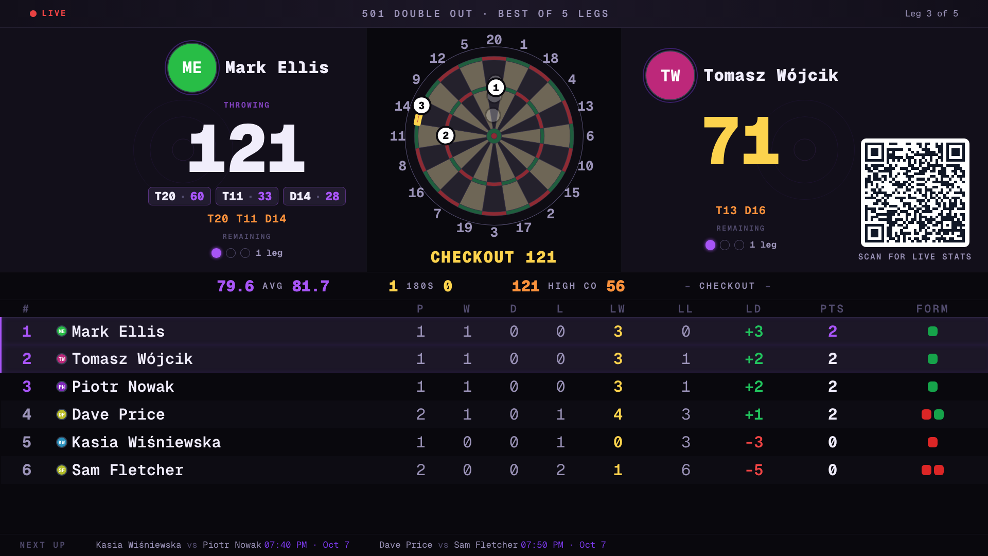 Finish sur la cible TV avec le secteur final en ambré et la mention CHECKOUT