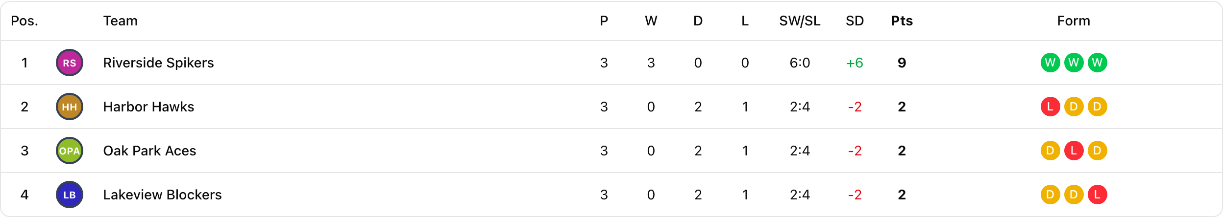 Group standings with a draws column and D markers in the form guide after matches ending 1-1 in sets