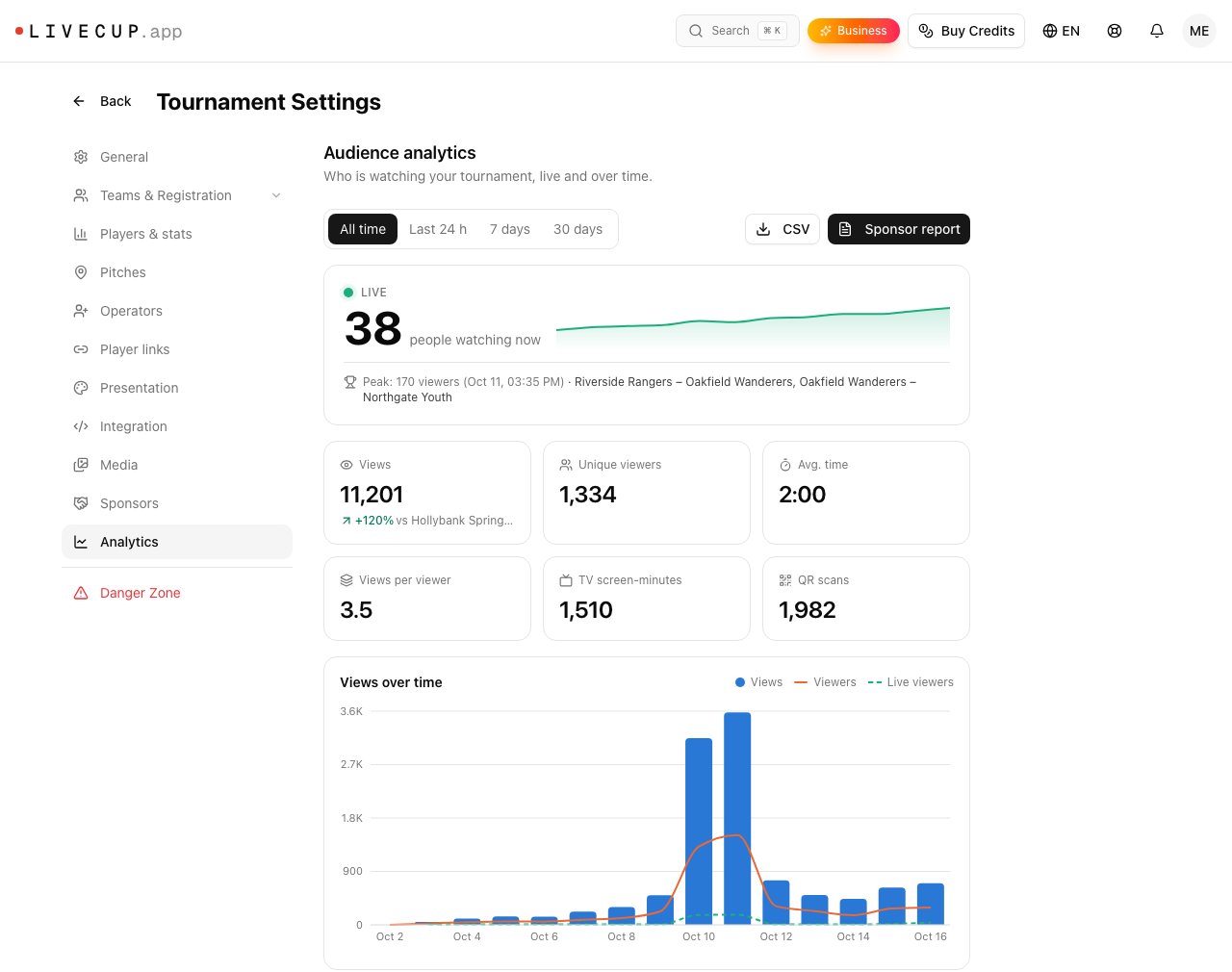 Dashboard delle statistiche del pubblico con 38 persone che guardano adesso, 11.201 visualizzazioni, spettatori unici, minuti di schermo TV e un grafico delle visualizzazioni nel tempo