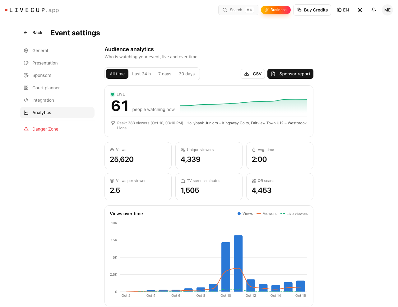 Dashboard dell'evento che somma le visualizzazioni di tre tornei di categorie di età