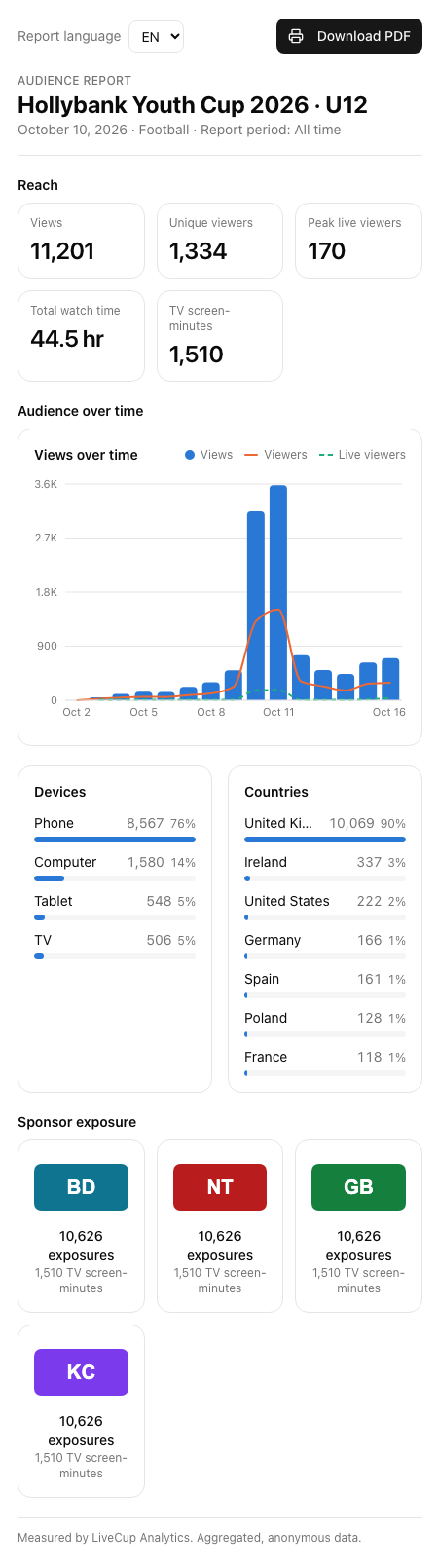 Report stampabile per gli sponsor con copertura, pubblico nel tempo, dispositivi, paesi e loghi degli sponsor con esposizioni
