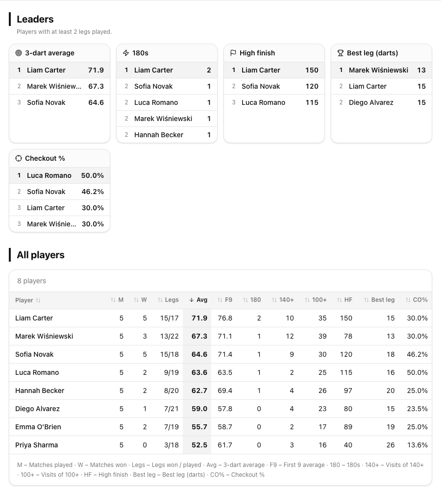 Darts league player statistics tab with leaders by 3-dart average, 180s, highest finish and best leg