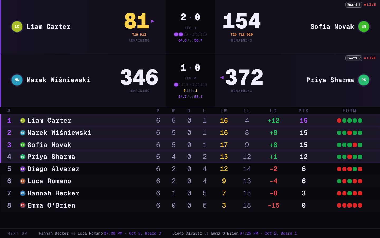 Darts league TV view with two live boards, scores left, checkout suggestions, averages and the league table