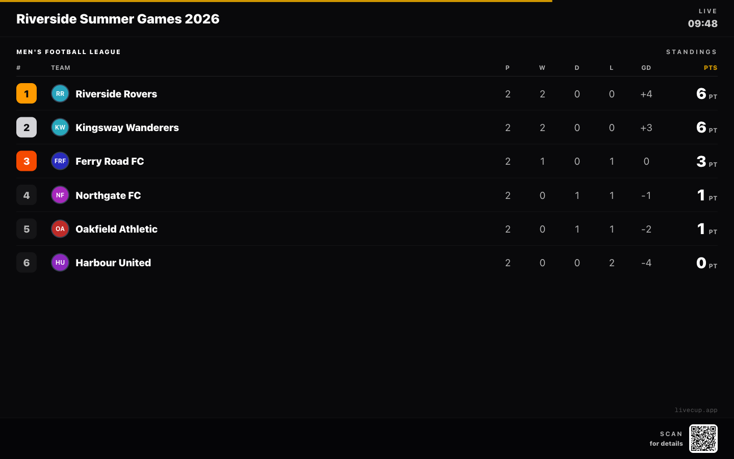 TV display showing the men's football league table with points and goal difference