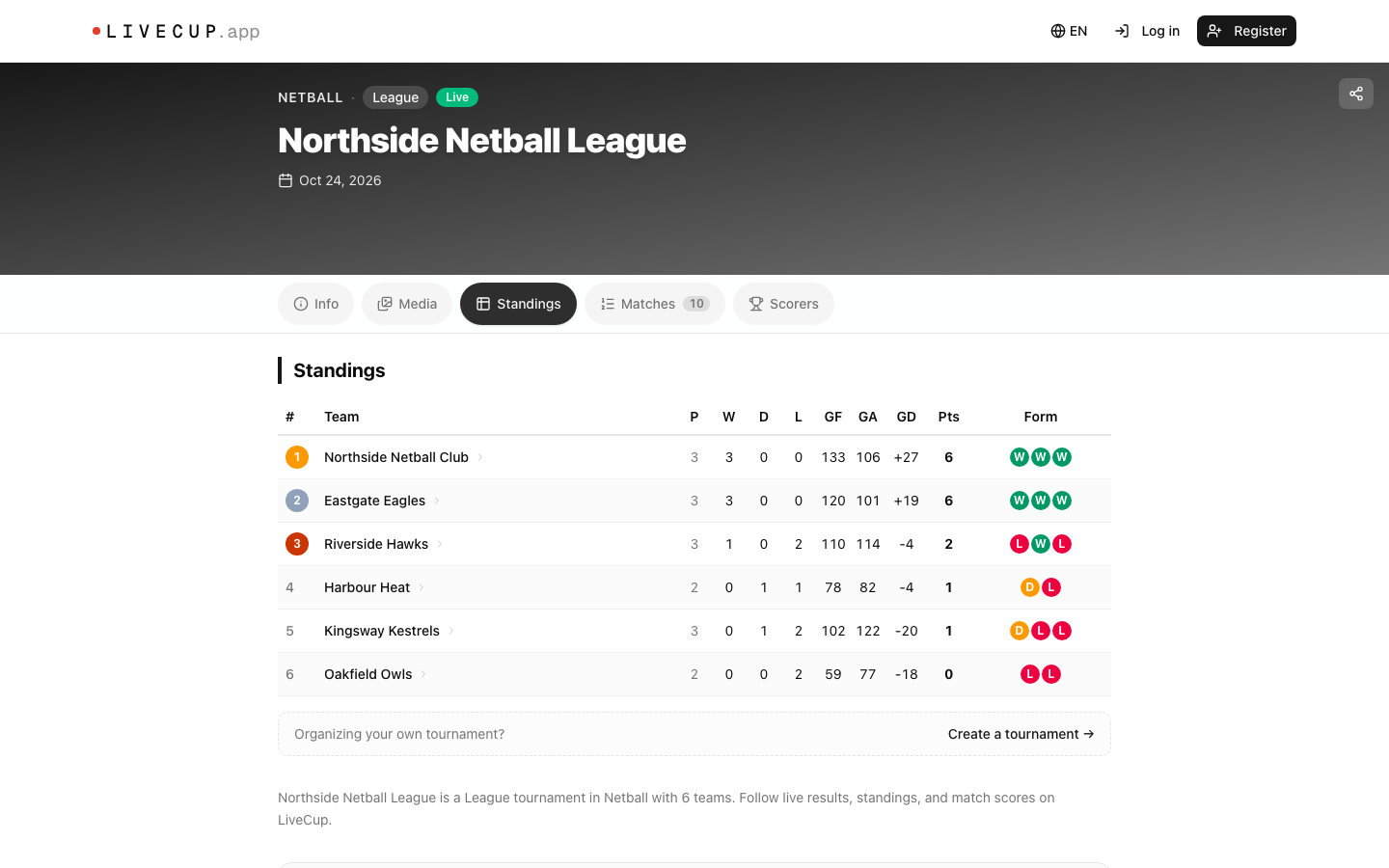 Netball group standings in LiveCup with played matches, points and goal difference